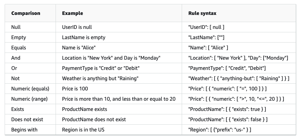 aws docs event patterns